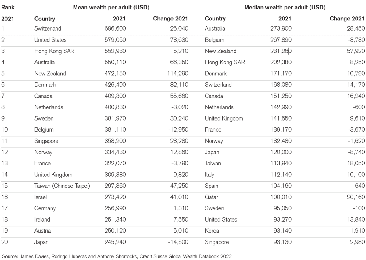 Credit Suisse Global Wealth Report 2022 - Median Net Worth