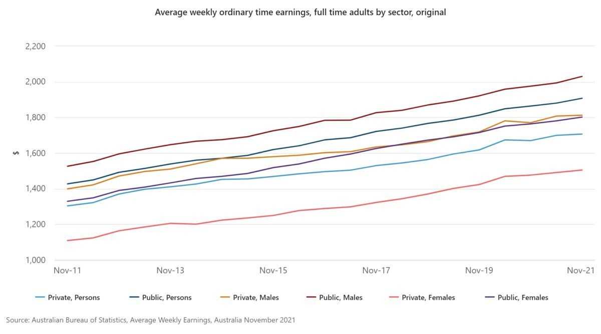 Average Australian Salary