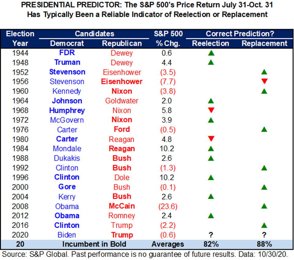 How The Stock Market "Predicts" US Presidential Election Results