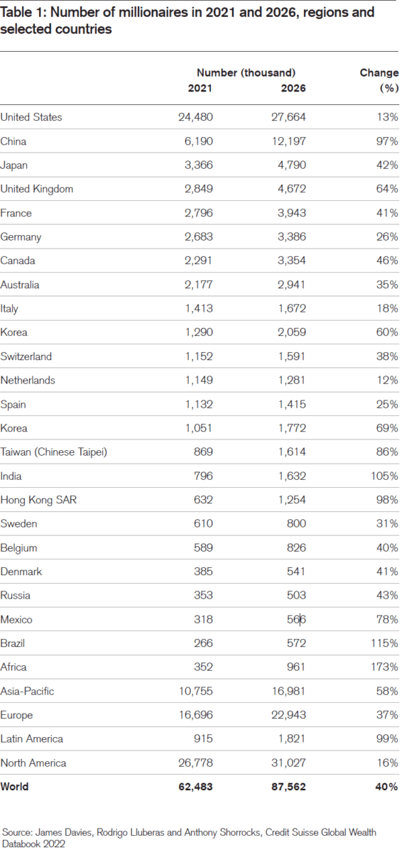 Credit Suisse Global Wealth Report 2022 - Millionaire Population