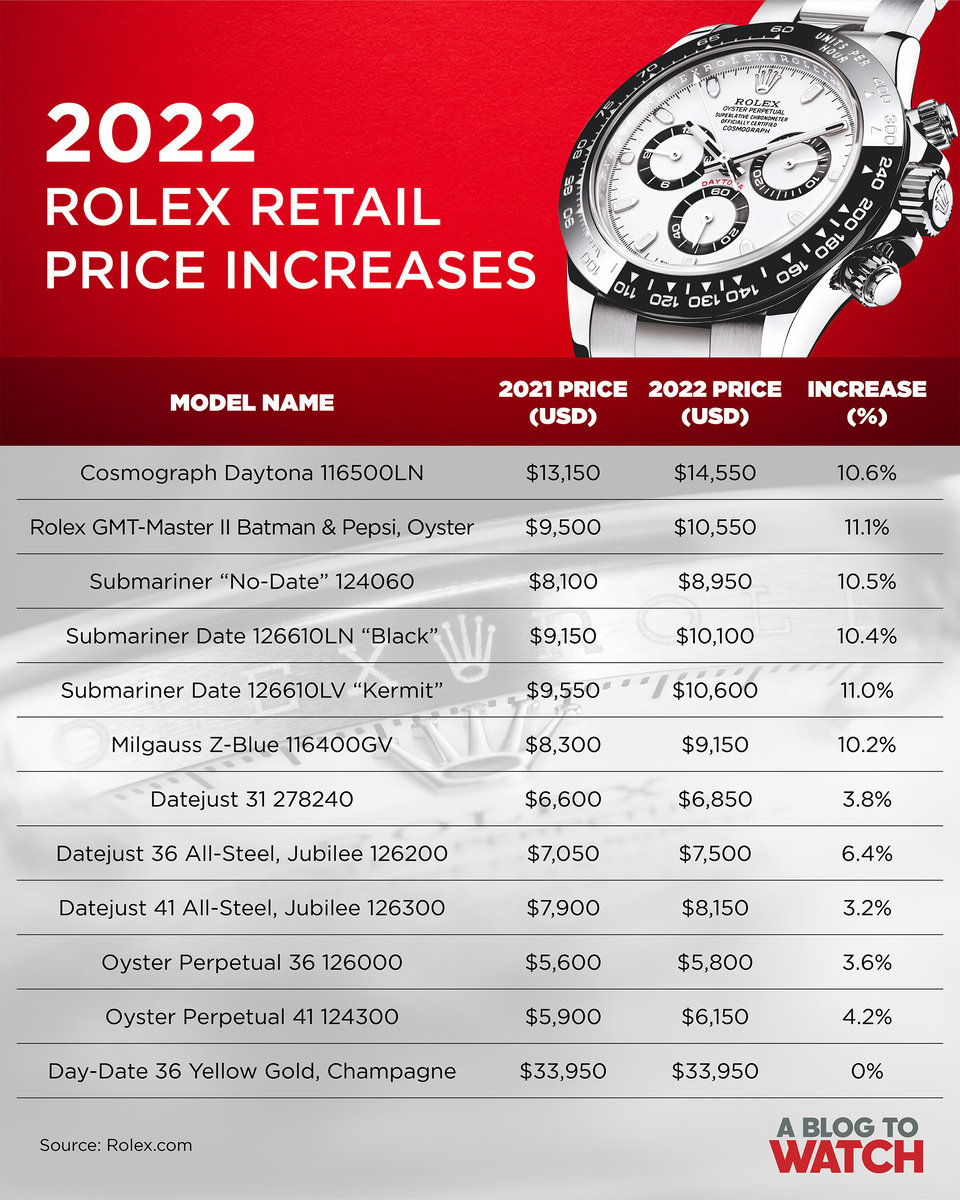 Rolex price sale increase 2018