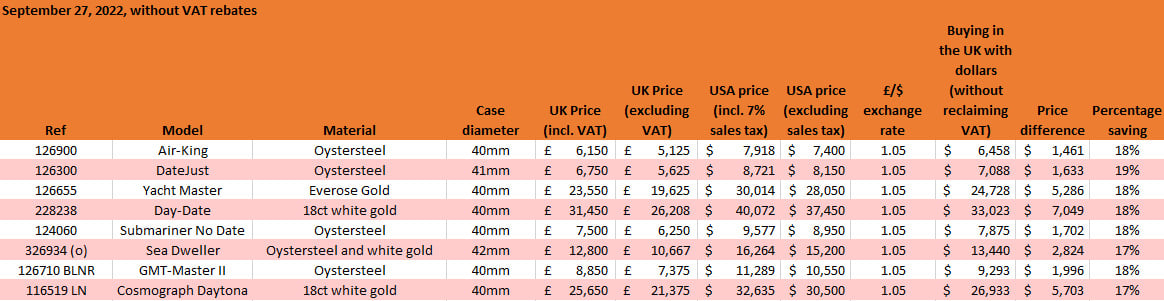 rolex cheaper uk us