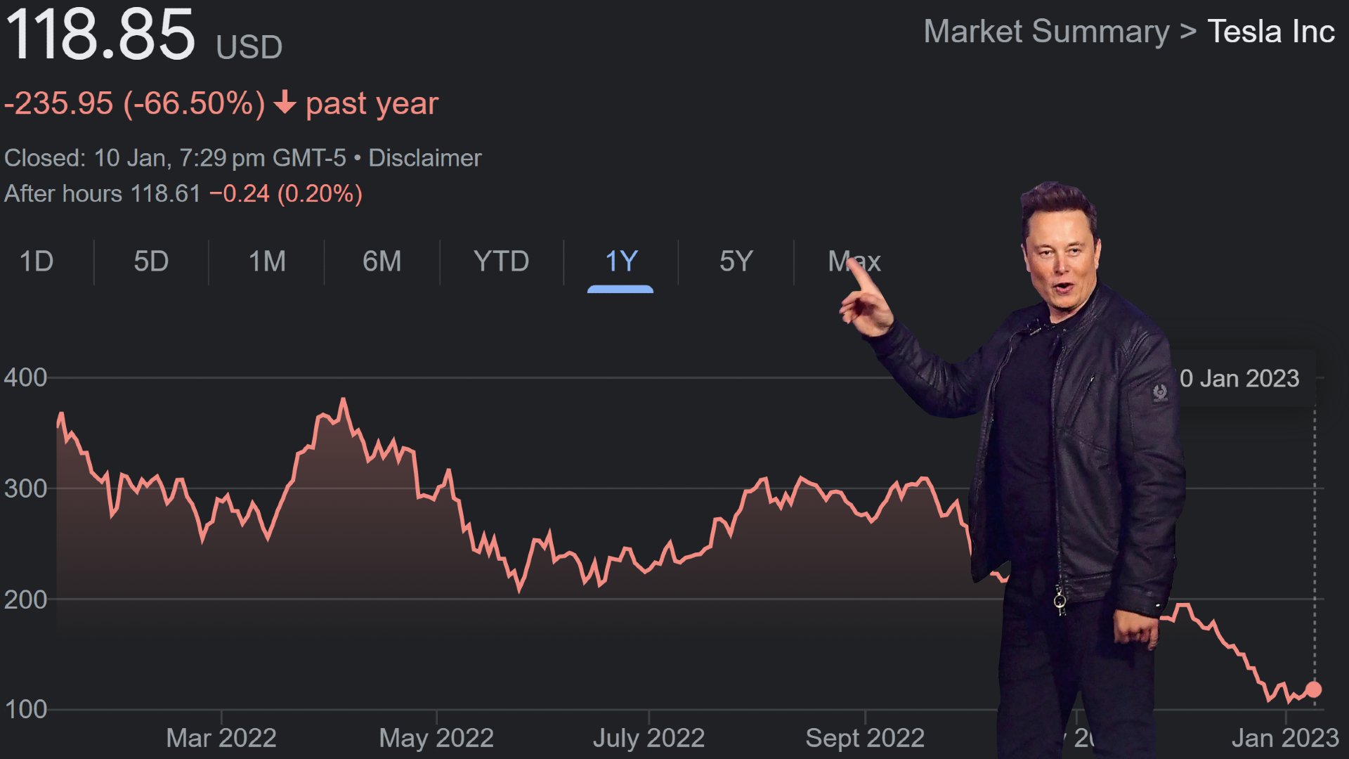 From Tesla To Meta, These 10 Stocks Were Wall Street’s Biggest Losers In 2022