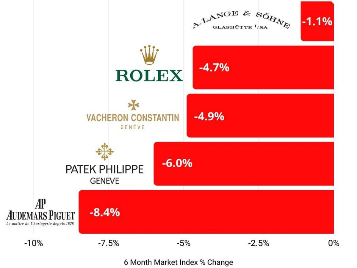 Rolex Prices Along With Those Of Patek AP Continue To Decline