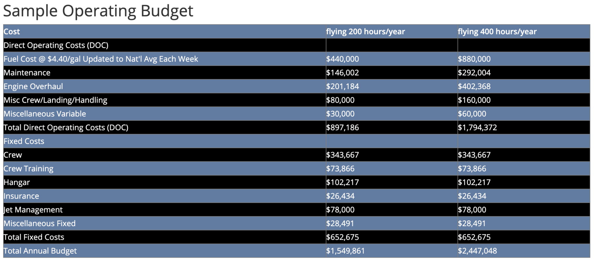 Private Jet Operating Cost