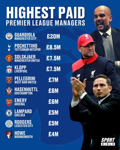 The Paid League Managers For