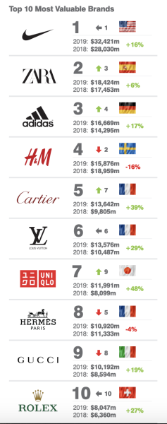 The 10 Most Valuable Apparel Brands In The World For 19