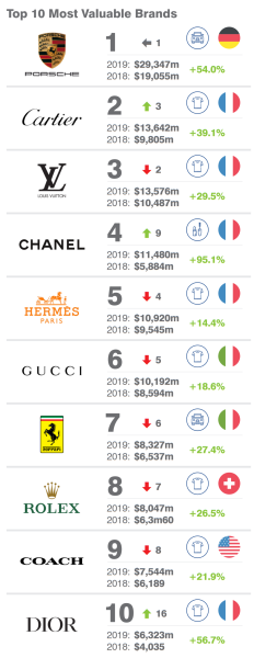 Porsche Officially Becomes The World's #1 Luxury Brand