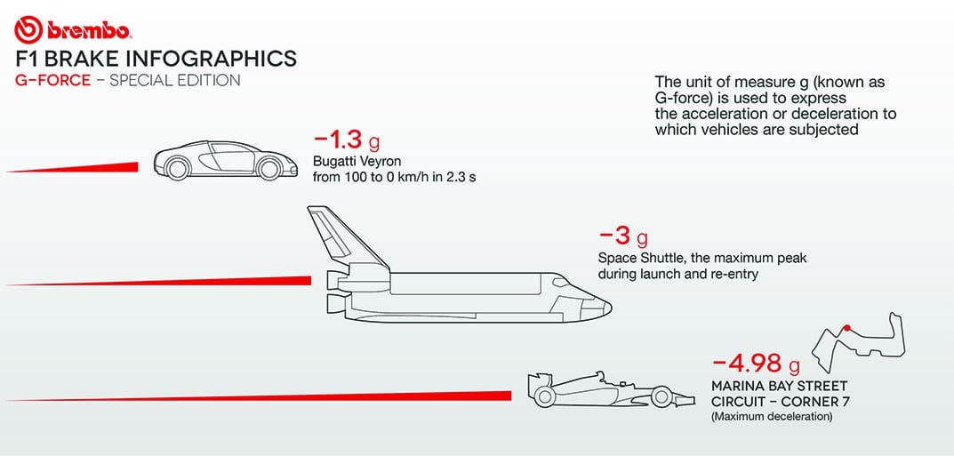 How Fast Is Deadly A Short Physics Lesson From Verstappen s 51G Crash 