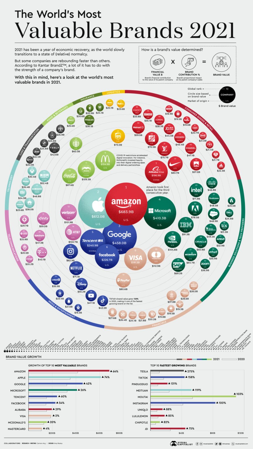 The World's 100 Most Valuable Brands Visualised Boss Hunting
