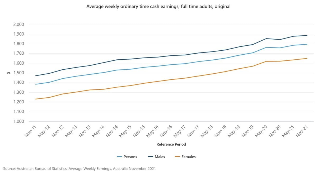 Average Australian Salary