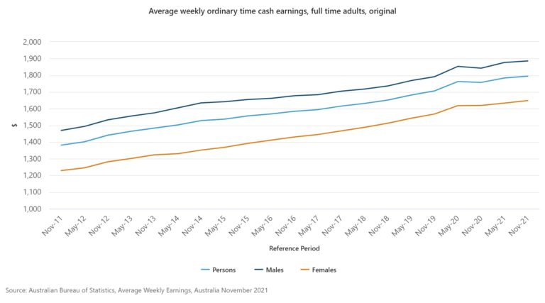 The Average Australian Salary Broken Down By Age, Jobs, & State