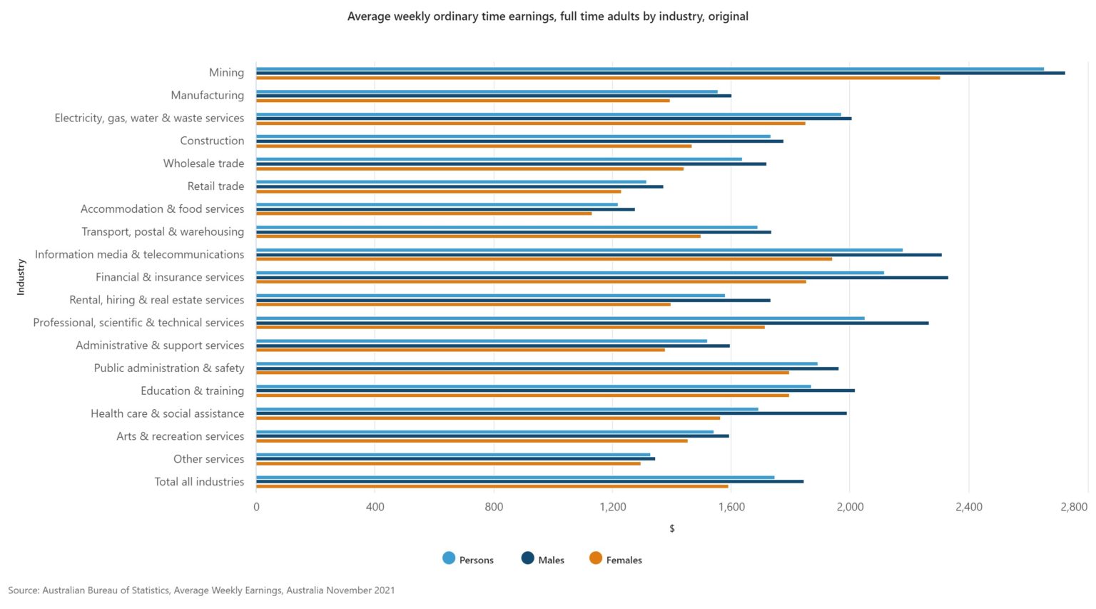 The Average Australian Salary Broken Down By Age, Jobs, & State