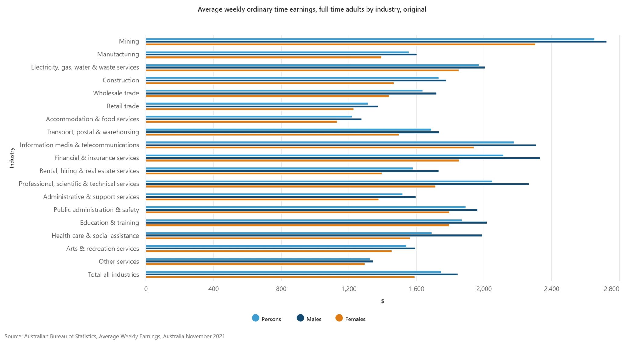 the-average-australian-salary-broken-down-by-age-jobs-state