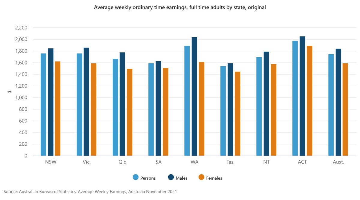 The Average Australian Salary Broken Down By Age, Jobs, & State