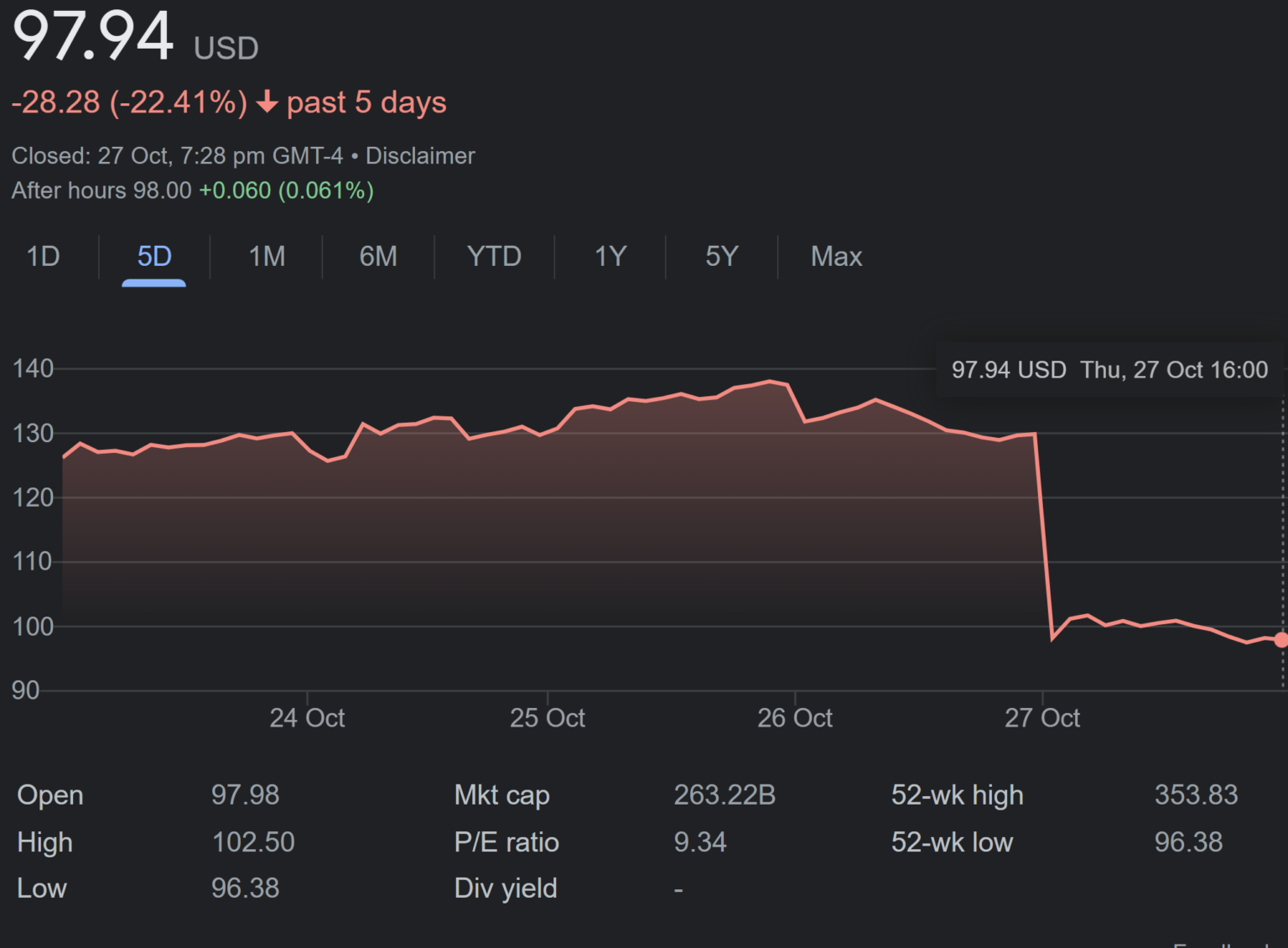 Meta Stock Price Takes A Brutal 25 SingleDay Hit